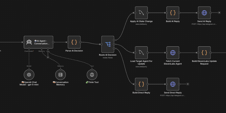n8n AI Agent node with model, memory and think tool, routing decisions to ElevenLabs and Telegram actions